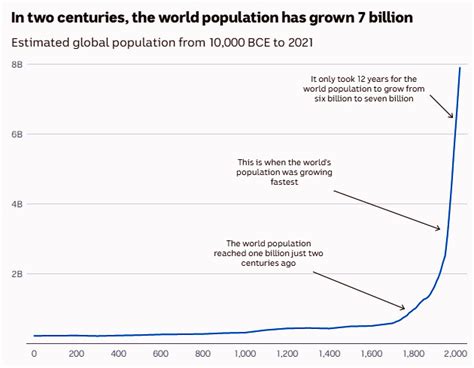 8 billion and Counting | 828cloud