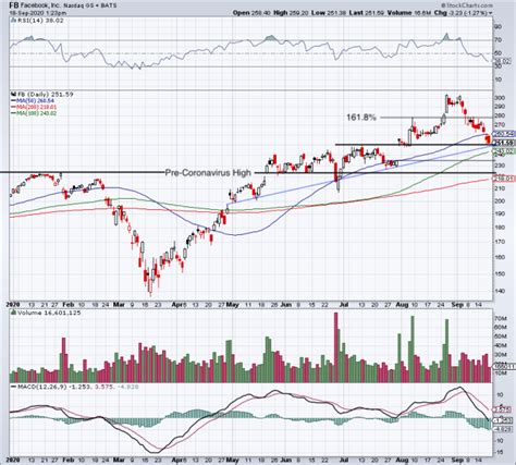 Facebook Stock Sits On Key Support Heres The Trade Thestreet