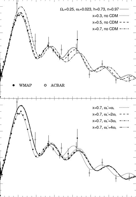 The Cmb Angular Power Spectrum For Different Values Of X And ω ′ B