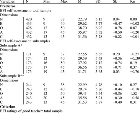 Descriptive Statistics For Predictor And Criterion Variables Download Table