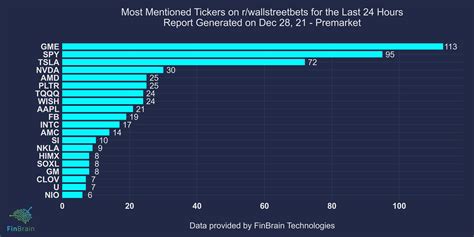 Most Mentioned Tickers On R Wallstreetbets December