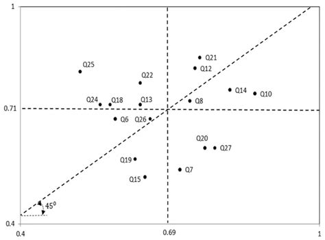 IPA Matrix Grid Of Original Method Note IPA Importance Performance