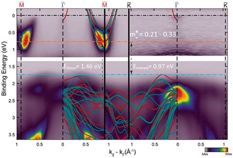 Electronic Band Structure Of In Plane Ferroelectric Van Der Waals β