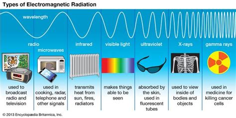 electromagnetic spectrum | Definition, Diagram, & Uses | Britannica.com