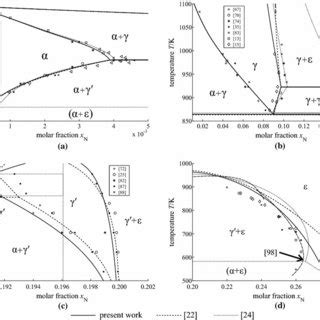 Isothermal sections of the Fe-N-C phase diagram calculated using the ...