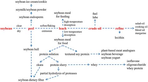 Frontiers Editorial Innovative High Value Added Processing Of