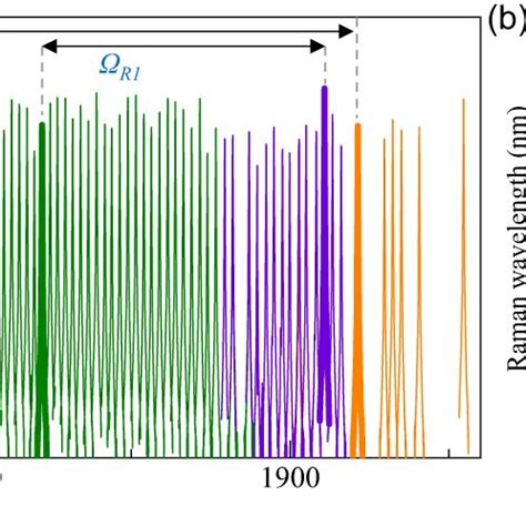 Tunability Of The Multi Band Raman Laser A The Measured Spectra Of The