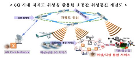 6g 핵심 기술 지상 위성 통신망 통합 민관 협력과기정통부 주도