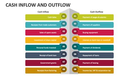 Cash Inflow And Outflow Powerpoint Presentation Slides Ppt Template