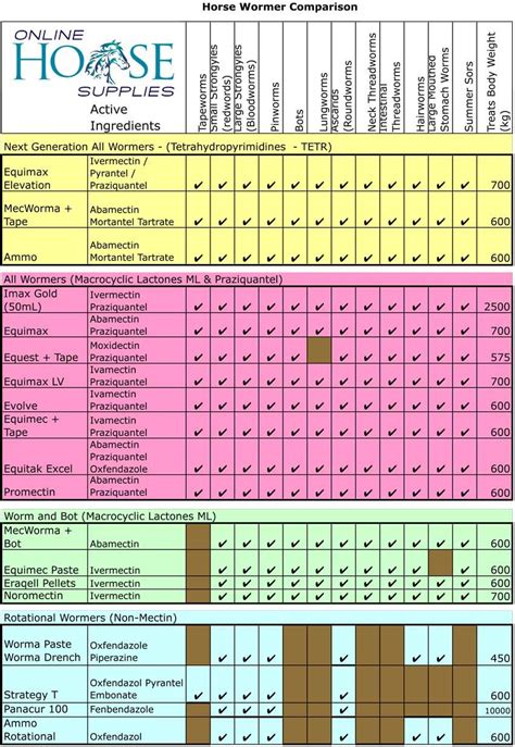 Horse wormer comparison | Horses, Horse wormers, Horse health