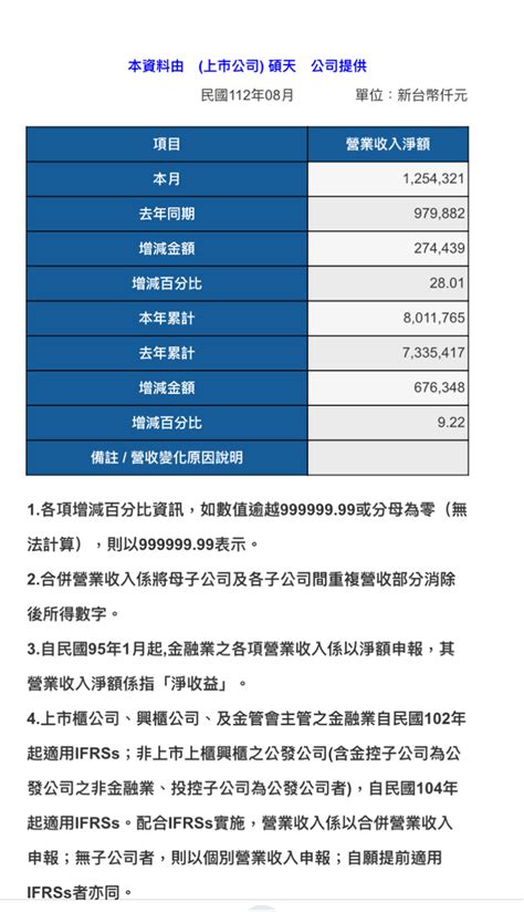 情報 3617 碩天 8月營收 月增128 Stock板 Disp Bbs