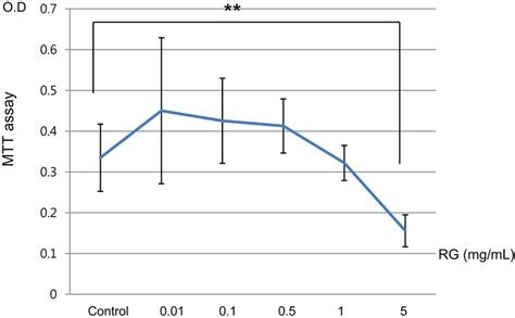 Effects Of Korean Red Ginseng KRG On Cytotoxicity Of SK N SH Cells