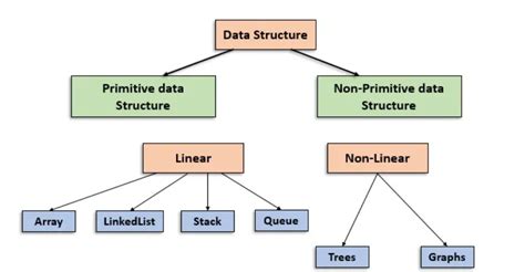 What Are Data Structures Definition And Types Javatpoint Off