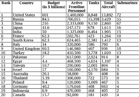 The Worlds 20 Strongest Militaries Jahangir S World Times