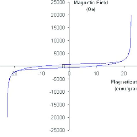 Typical Magnetization Vs Applied Field Strength Data From