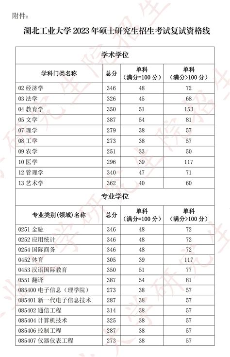 2024湖北工业大学研究生分数线含2022 2023历年复试 大学生必备网