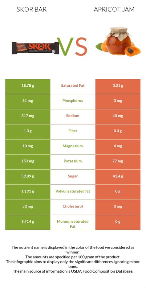 Skor Bar Vs Apricot Jam In Depth Nutrition Comparison