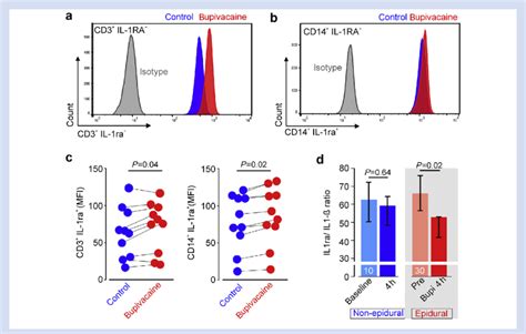 Interleukin Il Receptor Antagonist Il Ra Protein Concentrations