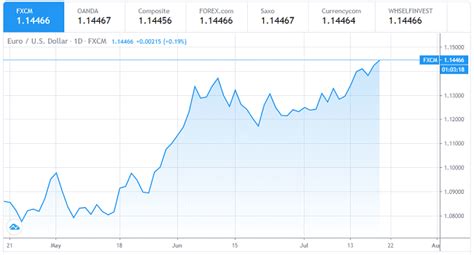 Eur Usd Podr A Alcanzar Niveles M Ximos Para El T Cnicas De Trading