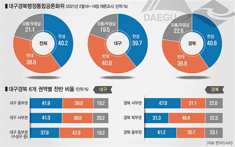 대구시 경북도민 행정통합 찬반 오차범위내 팽팽찬성 402 반대 388