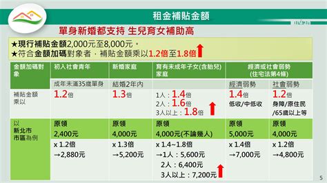 租金補貼政策大躍進：「300億元中央擴大租金補貼專案」將於7月開放申請