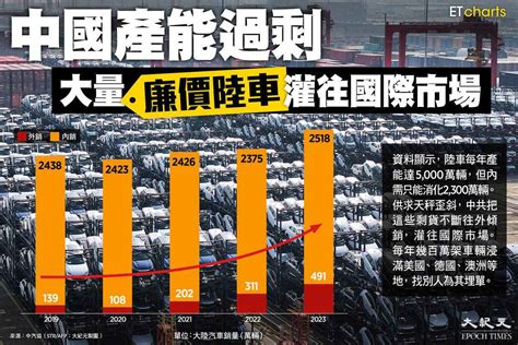 【infog】產能過剩｜大量「廉價陸車」灌往國際市場｜大紀元時報 香港｜獨立敢言的良心媒體