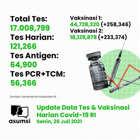 Asumsi On Twitter Kasus Positif Virus Corona Bertambah 28 228 Pada