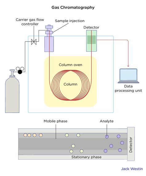 Chromatography Basic Principles Involved In Separation Process ...