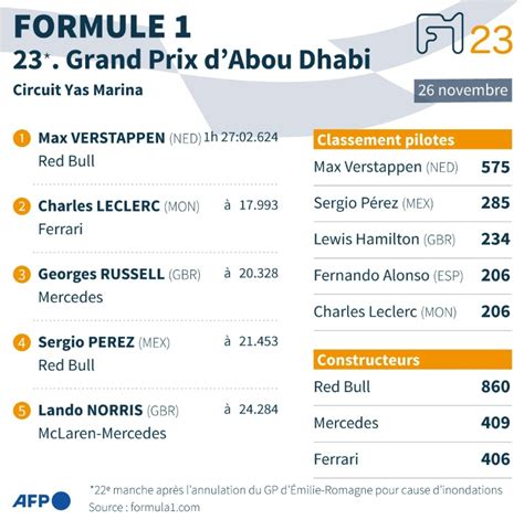 F Abou Dhabi Verstappen Conclut Une Saison Record Par Une Derni Re