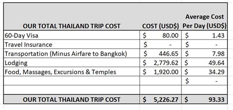 Thailand Trip Cost: A Full Expense Breakdown – Dang Travelers