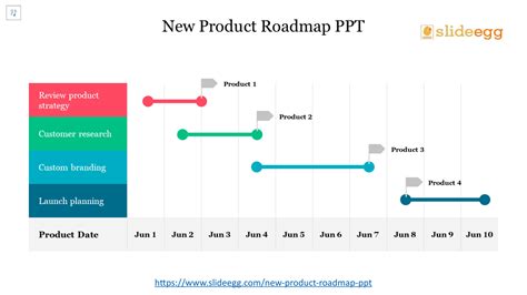 Product Roadmap PowerPoint Templates by revathi12 - Issuu