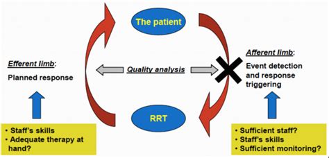 Can Failure To Rescue Be Improved Physician Patient Alliance For