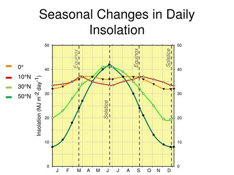 PPT - SEASONAL CHANGES IN INSOLATION WITH LATITUDE. PowerPoint Presentation - ID:5093888