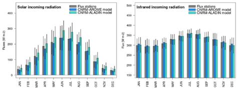 Comparison Of Monthly Solar And Infrared Incoming Radiation Calculated