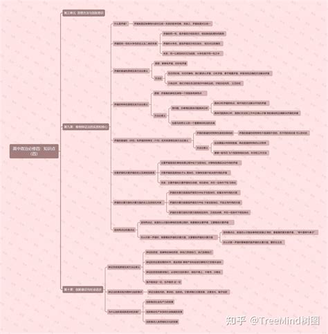 高中政治必修四知识点思维导图合集 知乎