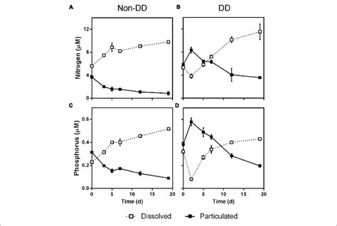 Time Course Of Nitrogen A B And Phosphorus Fractions C D For The