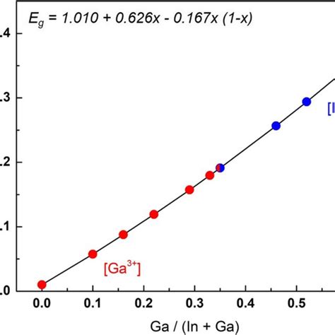 Band Gap Tuning Of Cuin Xgaxse Thin Films As A Function Of Chemical