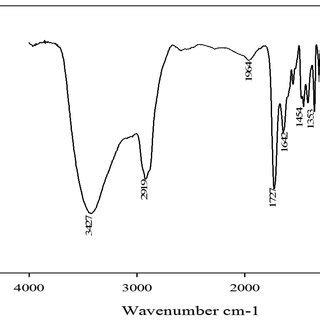 Ft Ir Spectrum Of Pva G Pma Atspp Membrane Showing The Characteristic