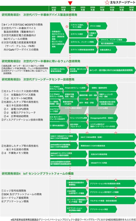 次世代デジタルインフラの構築 Nedo グリーンイノベーション基金