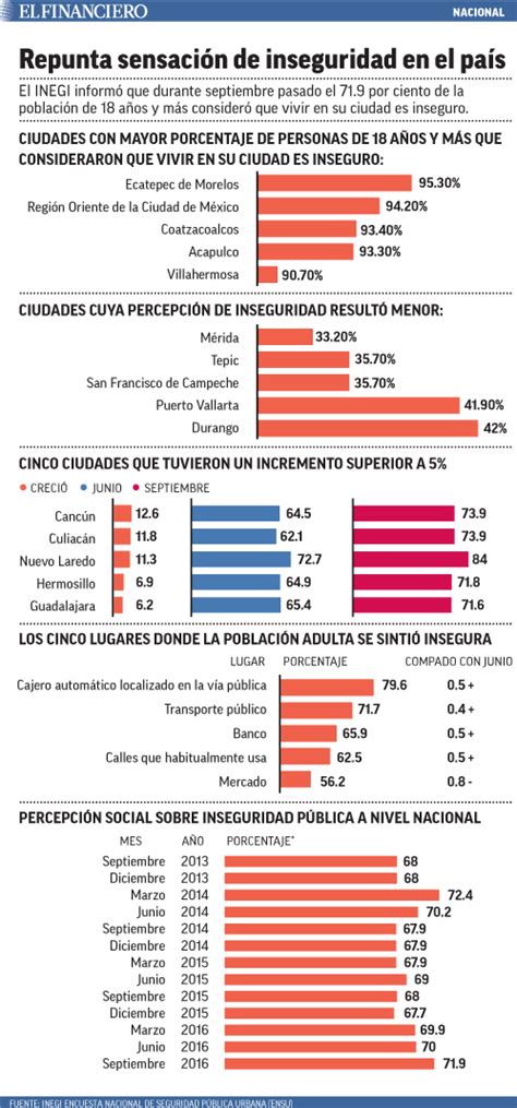 La Población Percibe Al País Más Inseguro 7 De Cada 10 Temen Mujeres Por Sinaloa