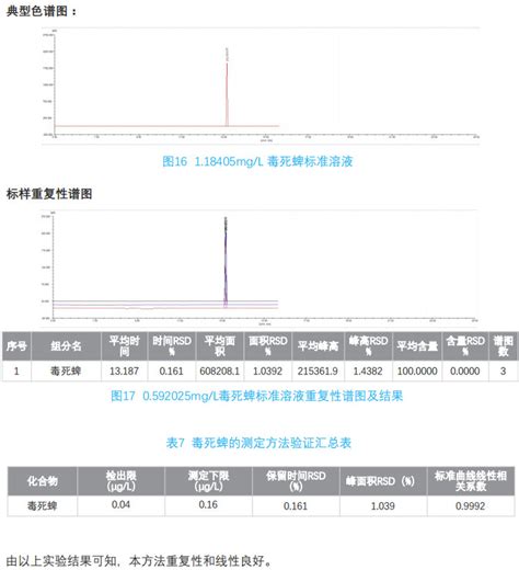 水中毒死蜱的测定气相色谱图 气相色谱图