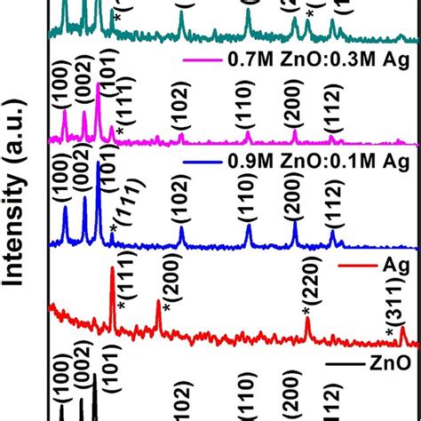 Ft Ir Spectra Of Zno Nps Ag Nps And Znoag Ncs Download Scientific Diagram