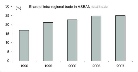 Share Of Intra Regional Trade In Asean Total Trade Download