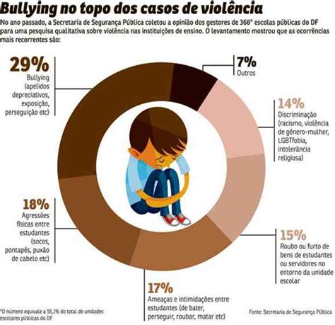 Escolas Do Df Lutam Contra O Bullying E Outros Tipos De Violência