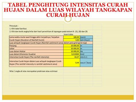 Tabel Penghitung Intensitas Curah Hujan Dalam Luas Wilayah Tangkapan