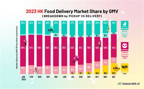 KeeTa 崛起2024 香港外賣平台市場最新數據 Foodpanda VS Deliveroo VS KeeTa