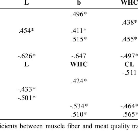 Significant Pearson Correlation Coefficients Between Muscle Fiber And