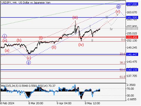 Usdjpy Análisis De Ondas Y Pronóstico Para 240524 310524