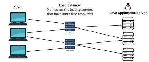 Master The Principles Of Load Balancer For Systems Design Interview