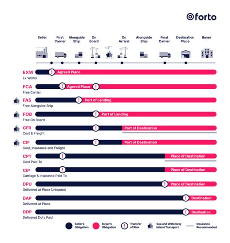 Incoterms Explained With Examples